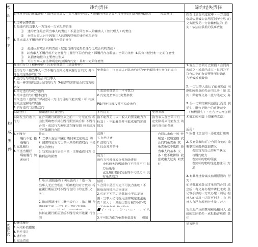 违约责任和缔约过失责任比较