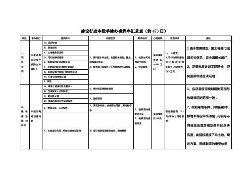 建设行政审批手续办事程序汇总表(约473日)