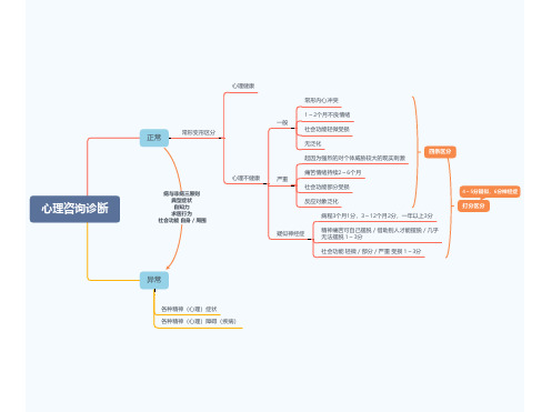 心理咨询诊断思维导图