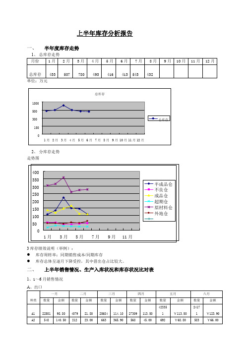 库存分析报告样稿