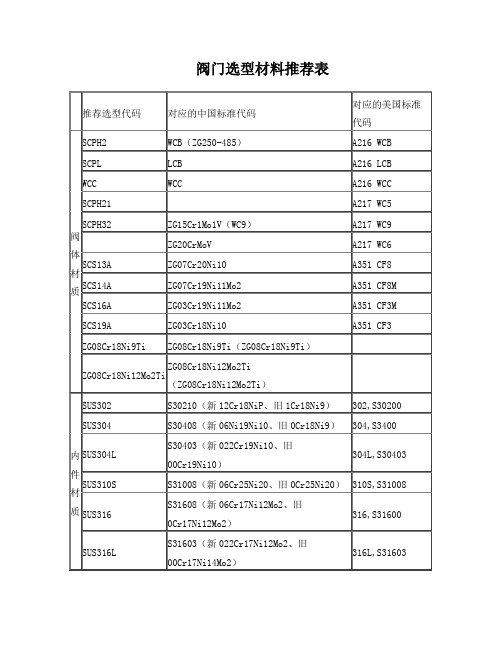 阀门选型材质对照表