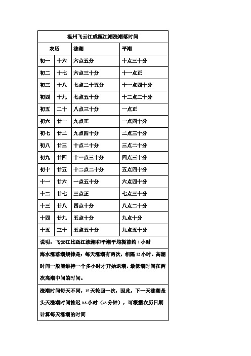 温州飞云江或瓯江潮涨潮落时间