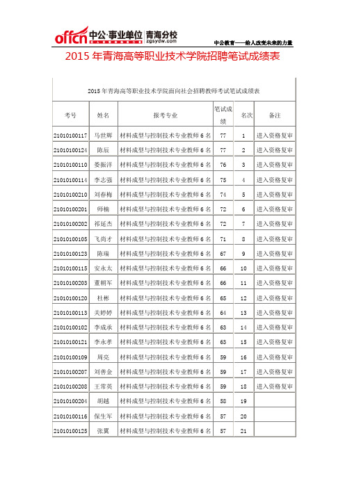 2015年青海高等职业技术学院招聘笔试成绩表