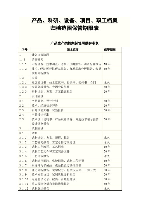 产品、科研、设备、项目、职工档案保管期限表(选自《企业文件材料归档范围和档案保管期限表》实施指南)