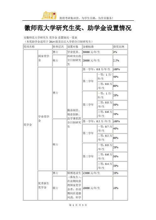 徽师范大学研究生奖、助学金设置情况