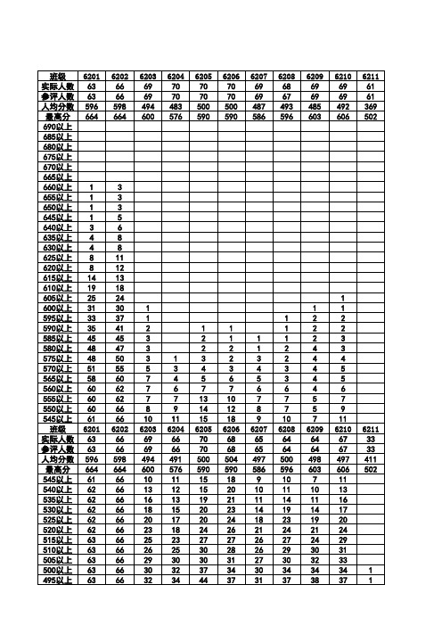 内乡高中20142015学年62届(高三)上学期摸底考试成绩统计表1