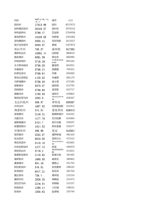 美国各州GDP