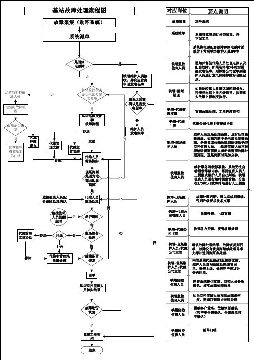 基站维护故障处理流程图