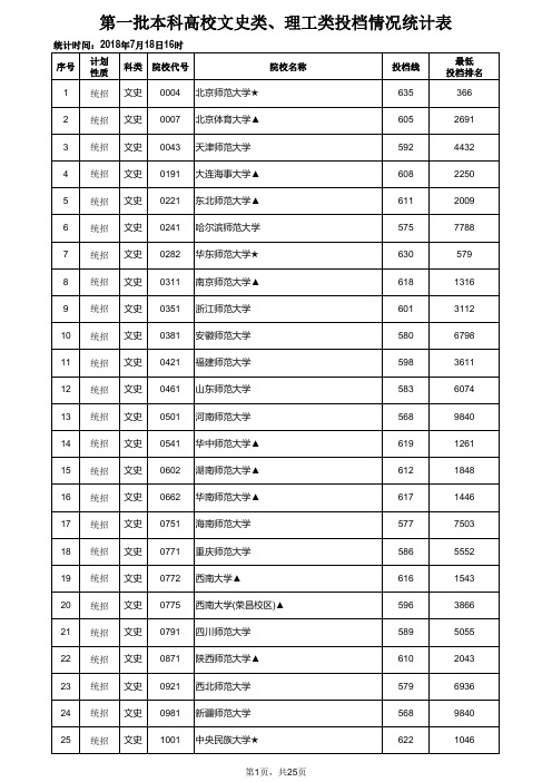 江西省2018年第一批本科高校文史类、理工类投档情况统计表(公布)