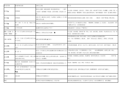 维生素及微量元素生理生化作用及缺乏症