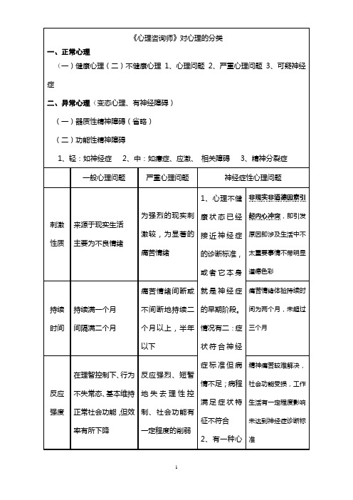 国家心理咨询师 三级 二级 终极 优化 笔记 整理-心 理 咨 询师表 格