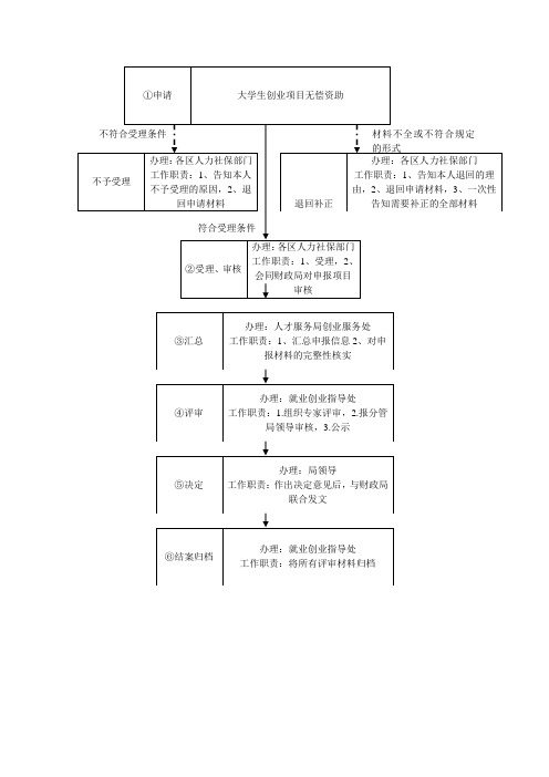 大学生创业自己申请流程图