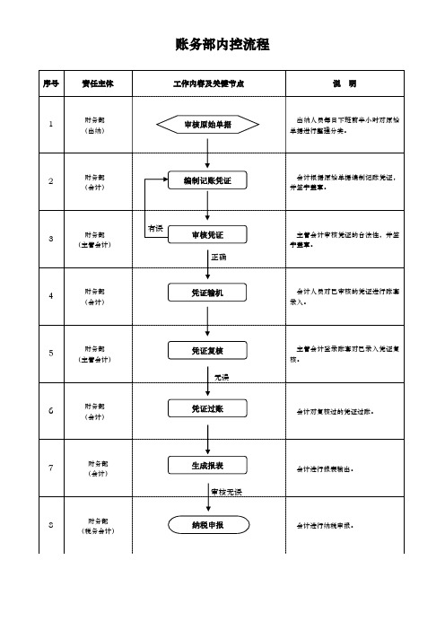 财务部内控工作流程图