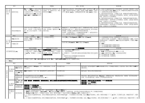 检验技师初级 血液检验 复习总结 贫血