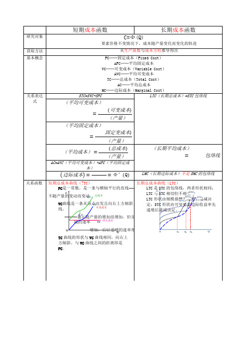 短期成本函数──长期成本函数