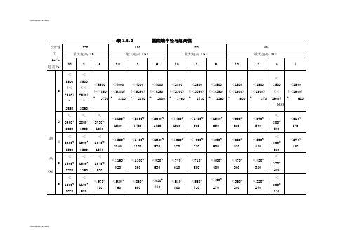 (整理)圆曲线半径与超高值