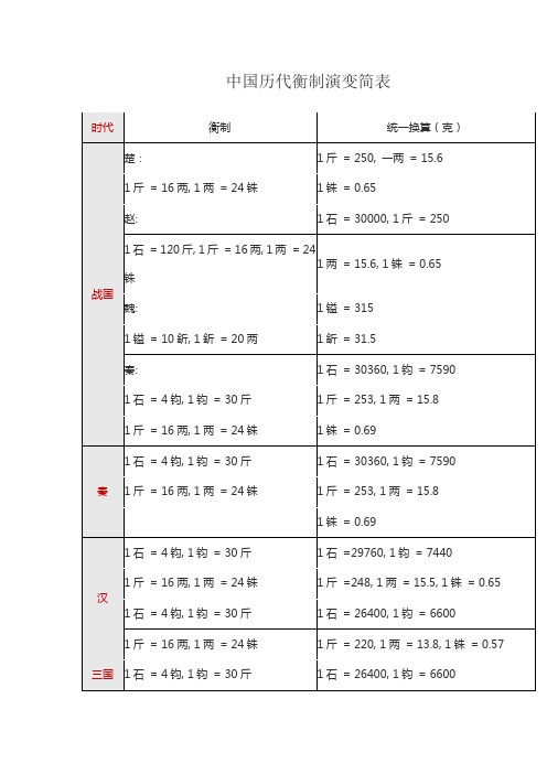 中国历代衡制演变简表