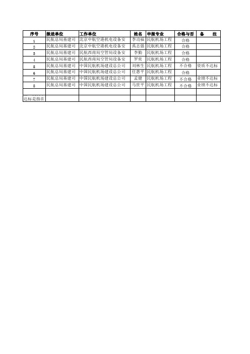 一级建造师执业资格考核认定初审结果(民航总局基建司)