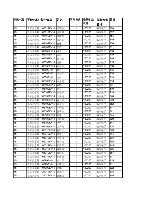 西南交通大学045 临床医学院2019年硕士研究生拟录取名单公示