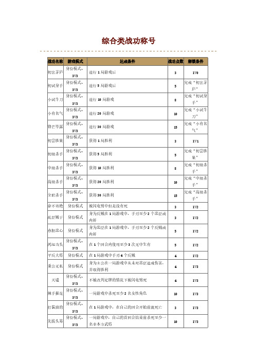 [VIP专享]三国杀战功大全