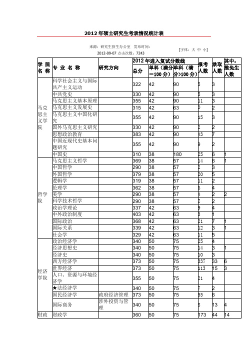 2012年中南财经政法大学硕士研究生考录情况