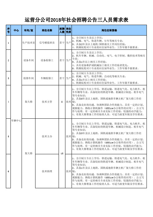 运营分公司2018年社会招聘公告三人员需求表