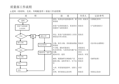 质量部工作流程和部门职能