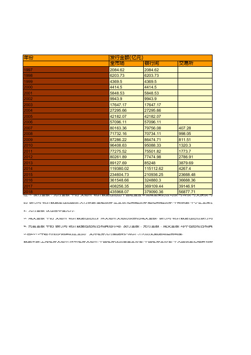 中国历年债券市场概况统计(1997-2018)