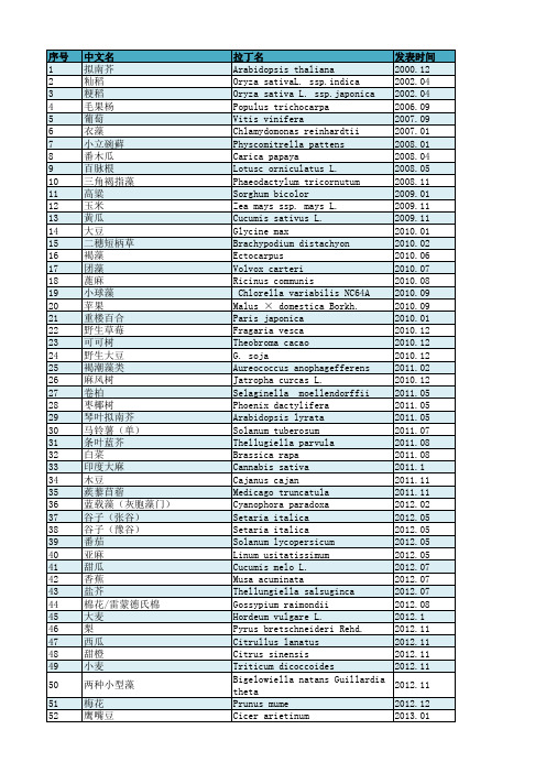 已发表植物基因组(2018.04)