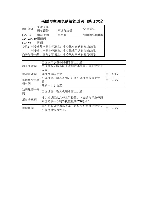 采暖与空调水系统管道阀门统计大全