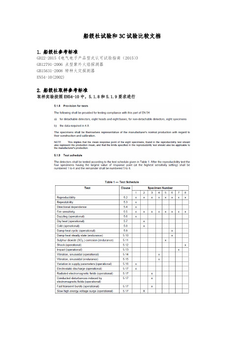 船级社试验和3C试验比较文档分析