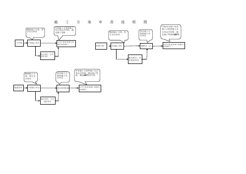 施工方案审查流程图