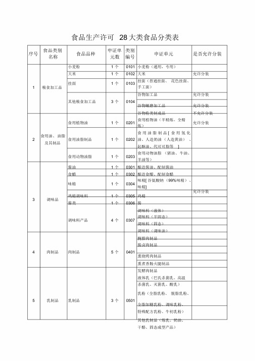 食品生产许可28大类食品分类表