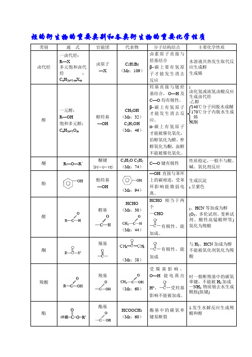 高考化学有机化合物汇总归纳精品