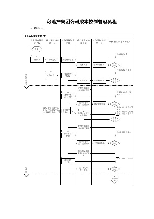 房地产集团公司成本控制管理流程