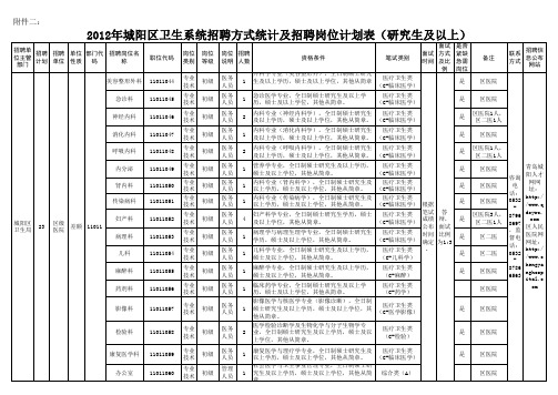 2012年城阳区卫生系统招聘方式统计及招聘岗位计划表1