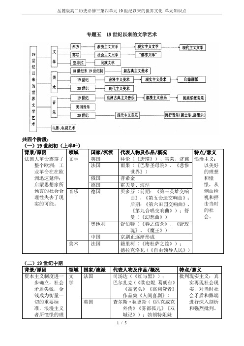 岳麓版高二历史必修三第四单元19世纪以来的世界文化 单元知识点