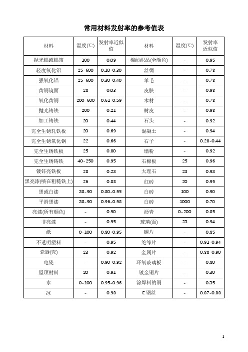 常用材料发射率的参考值表