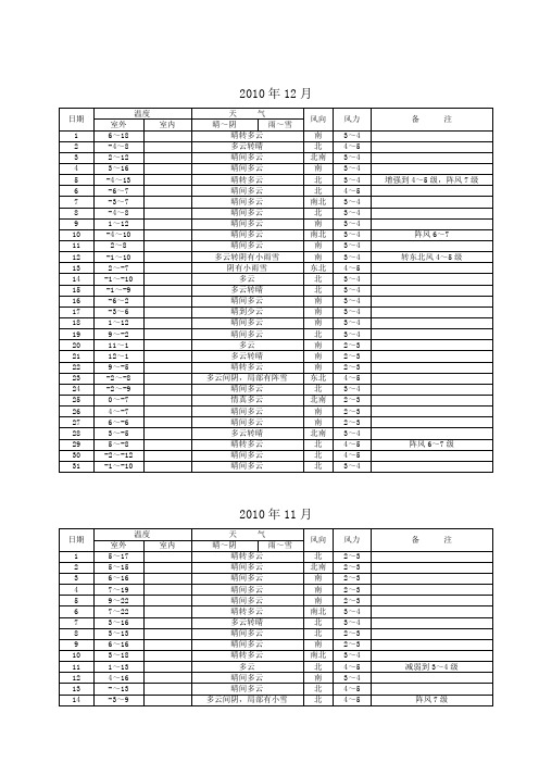 2010年淄博天气与温度