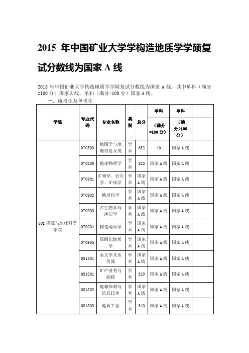 中国矿业大学构造地质学学硕复试分数线为国家A线