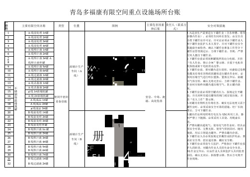 有限空间重点设施场所台账20231