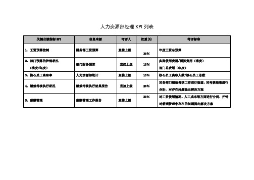 人力资源部经理KPI列表