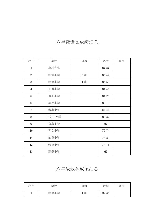 六年级语文成绩汇总