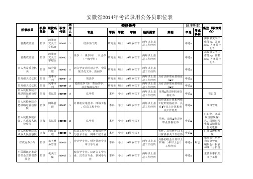 安徽省2014年考试录用公务员职位