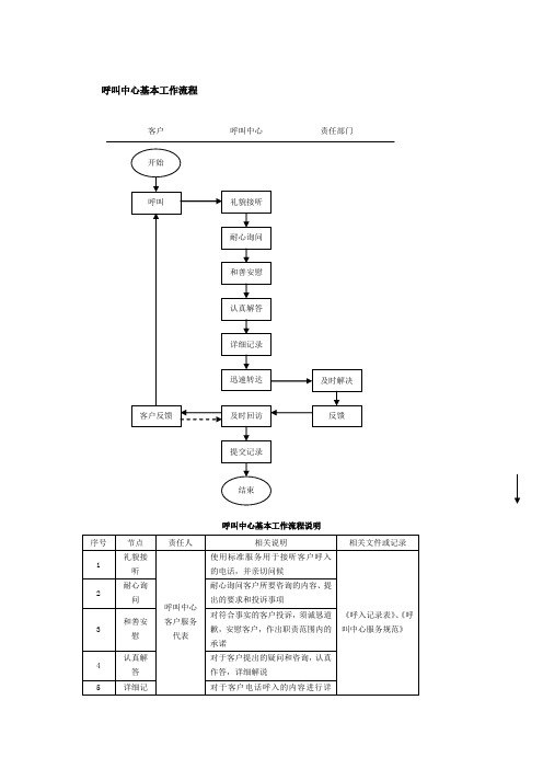 呼叫中心基本工作流程