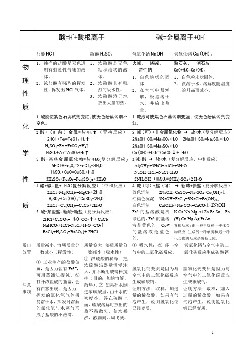 酸碱盐表格