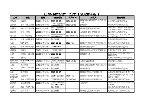 日照楼盘交房一览表(2020年版)