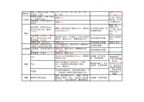 一级建造师机电所有压力试验