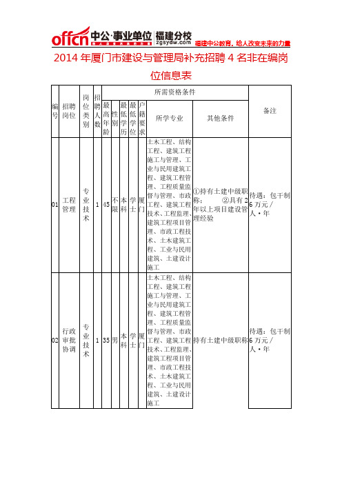 2014年厦门市建设与管理局补充招聘4名非在编岗位信息表