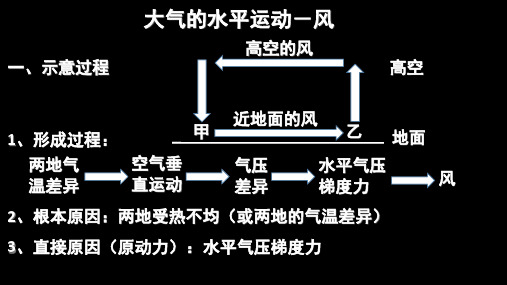 高中地理 大气的水平运动—风(知识点归纳)